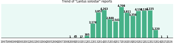 Lantus solostar: 41,639 reports from FDA and social media. Lantus solostar: 41,639 reports from FDA and social media.